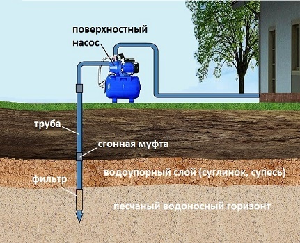 Максимална дълбочина на изпомпване на вода от абисински кладенец