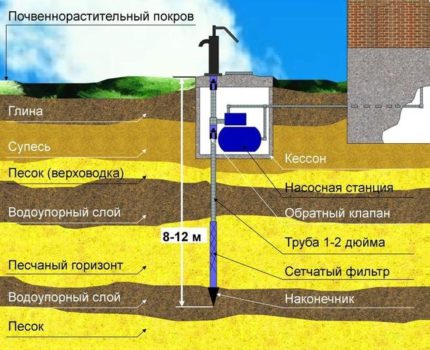 До каква дълбочина се извършва изграждането на абиссински кладенец