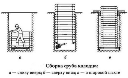 Начини за изграждане на кладенец за желаещите да го направят със собствените си ръце