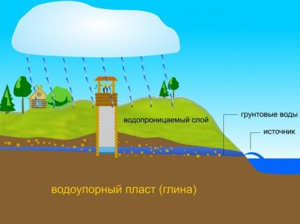 За какви цели се планира да се направи кладенец със собствени ръце