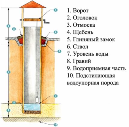 Типична конструкция на кладенец от шахтен тип