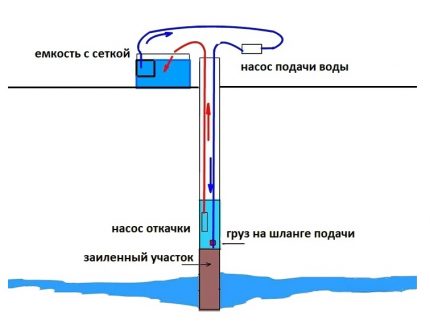 Почистване на кладенеца с две помпи