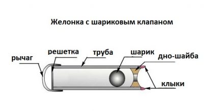 Съставни елементи на желонката