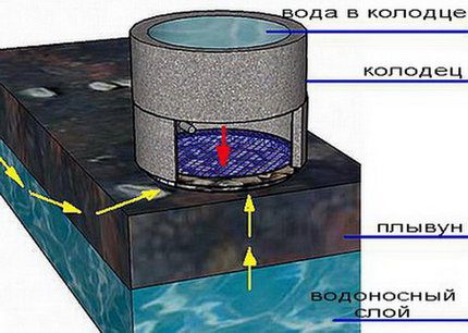Дънен филтър като средство за пречистване на водата от кладенеца Мрежест филтър на дъното на кладенеца