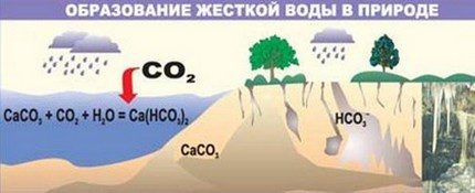 Как се появяват микроелементите в кладенчовата вода Схема на образуване на твърда вода в природата