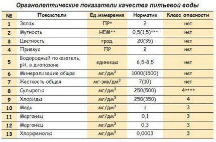 Протокол от СЕС за състоянието на водата от кладенеца Таблица на органолептичните показатели на водата