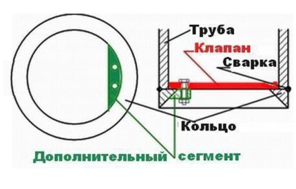 Как да направите желонка за сондаж с венчелистен клапан