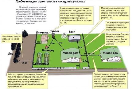 Разстояния от кладенеца до други обекти