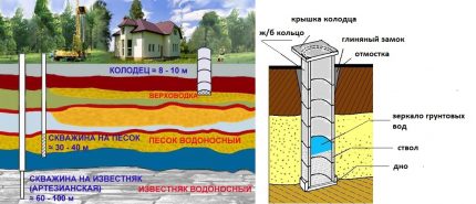 Как да намерите вода за копаене на кладенец в лятна вила