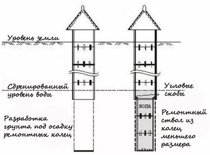 Задълбочаване на кладенци с помощта на ремонтни пръстени Задълбочаване на кладенци с помощта на ремонтни пръстени