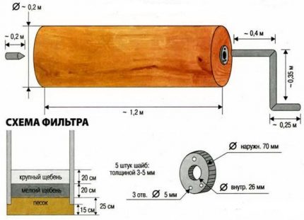 Чертеж на въртележка за обустройство на кладенеца след изкопаване Устройство на кладенечна въртележка