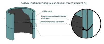 Схема на устройство на кладенец от стоманобетонни пръстени Схема на хидроизолация на кладенец