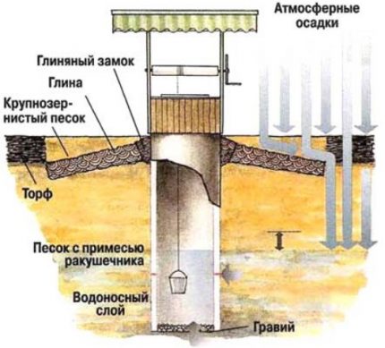 За какво е необходимо пречистването на вода от кладенец Подхранване на открития от кладенеца водоносен хоризонт с атмосферни валежи