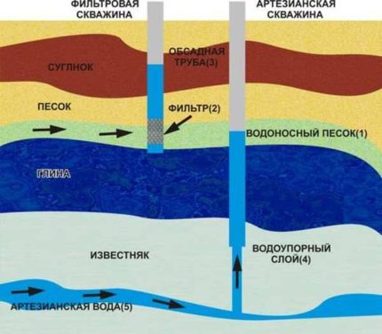 Схема на сондаж в пясък и във варовик Схема на устройството на сондажа