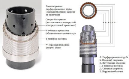 Схема на кладенчовия филтър