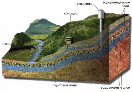 Схема на разположението на водоносния пласт