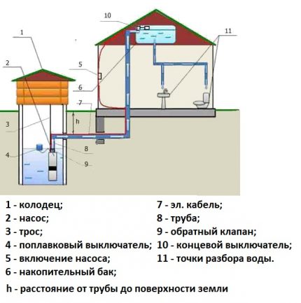 Схема на водоснабдяване с резервоар за съхранение