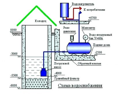 Обустройство на изкопа на зимния водопровод от кладенец Схема на устройството на стационарен зимен водопровод от кладенец