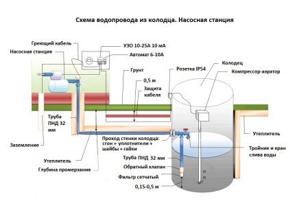 Как да устроим зимен водопровод от кладенец на парцела Как да изградим зимен водопровод от кладенец - схема