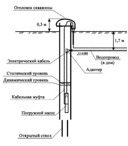 Схема на монтаж на кладенчески адаптер Обустройване на системата с използване на адаптер