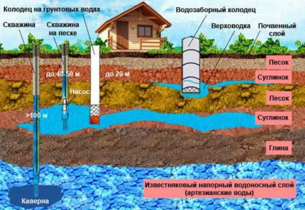 Как да изградим водопровод от сондаж в къщата Конструкции на сондажи за изграждане на водоснабдяване със собствени ръце