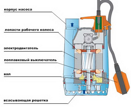 Schema dispozitivului pompei de drenaj Pompă de drenaj
