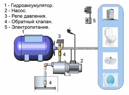 Схема на помпена станция