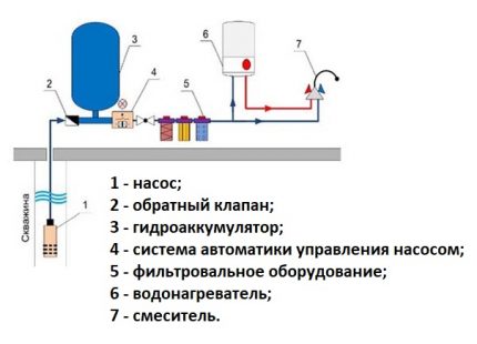 Основни елементи на водоснабдителното оборудване