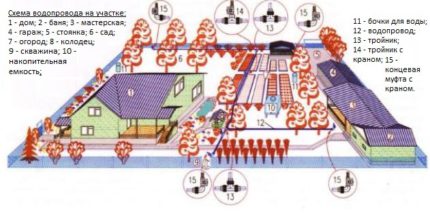 Schema der Sommerwasserleitung auf dem Grundstück