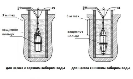 Схема за монтаж на потопяема помпа