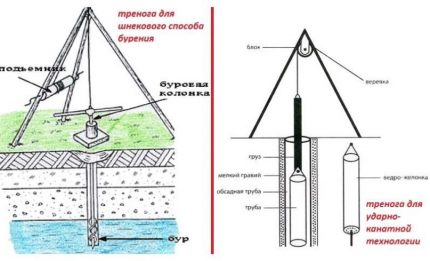 Варианти на изпълнение на тринога за сондиране
