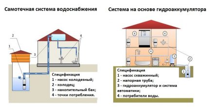Как да се устрои вътрешен водопровод от сондаж Схема на система за водоснабдяване на частна къща