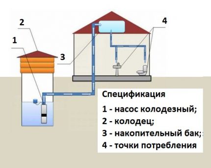 Схема за подаване на вода с акумулиращ резервоар