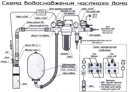Как да прокараме водопровод от сондажа до дома Водоснабдяването на дома – точно така е устроено