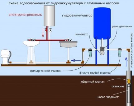 Схема за организация на водоснабдяването на частен дом