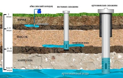 Как да оборудваме сондаж при изграждане на водопровод със собствени ръце Водовземни сондажи без кесон