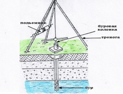 Тринога за ръчно пробиване на кладенец за вода