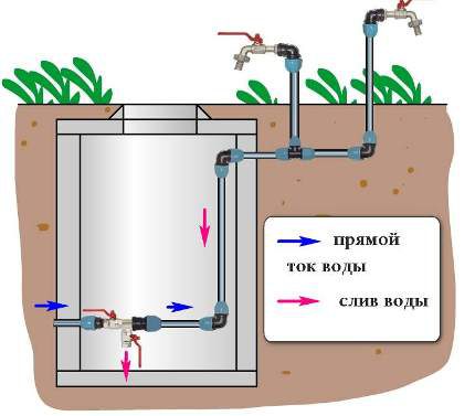 Schema der Wasserableitung