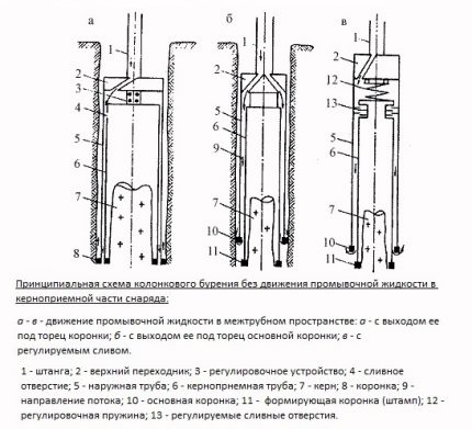 Колонков метод за сондиране на кладенци за вода
