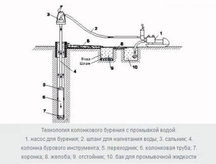 Схема на колонковото сондиране