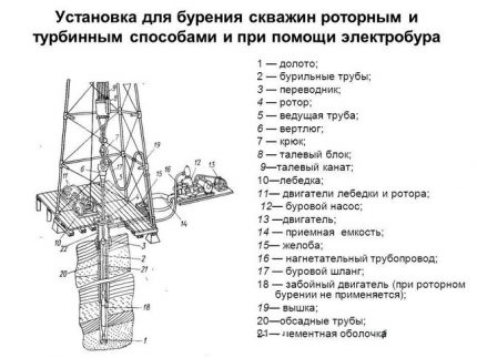 Установка за ротационно сондиране на кладенци