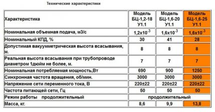 Сравнение на модели Водолей