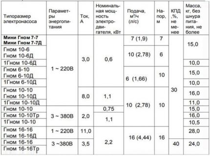 Tabelle der technischen Daten der Pumpen Gnom
