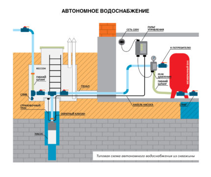 Типова схема за водоснабдяване на частна къща от сондаж, оборудван с кесон Типова схема