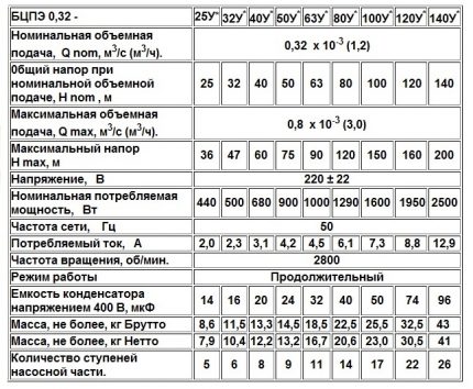 Помпи Водолей 0,32