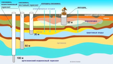 Схема на системата за водоснабдяване от кладенец Образуване на водоносния слой