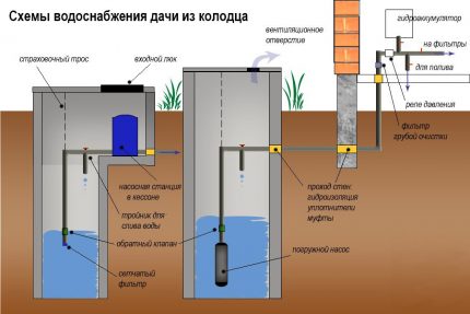 Как правилно да се изгради водопровод от сондажа до къщата Как правилно да се изгради водопровод от сондажа до къщата
