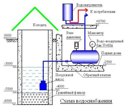 Schema der Datscha-Wasserversorgung