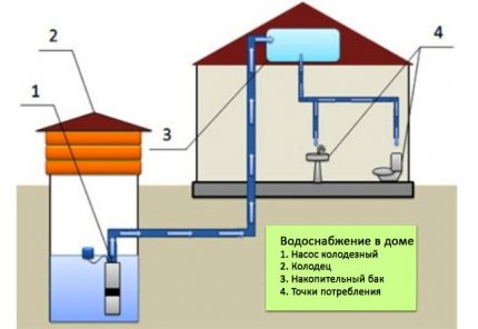 Wasserversorgung mit Speicherbehälter