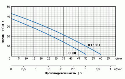 Graficul raportului între capacitate și presiune